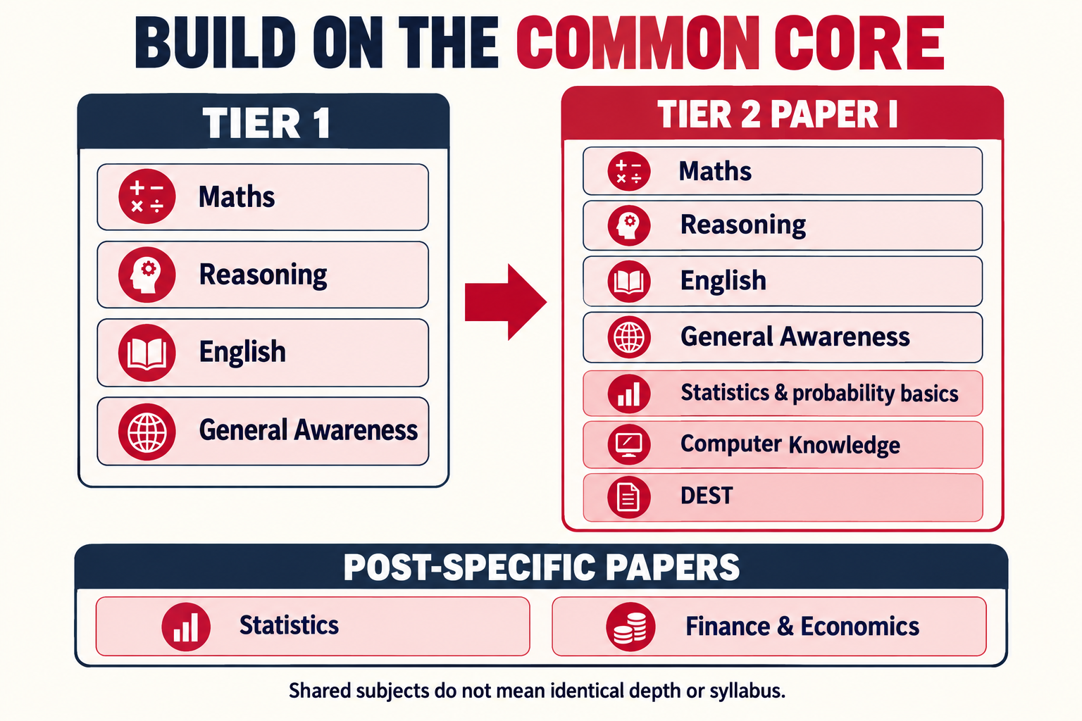 Syllabus map comparing the shared Maths, Reasoning, English and General Awareness foundation with Tier 2 additions: basic statistics and probability, Computer Knowledge, DEST and applicable specialist papers.