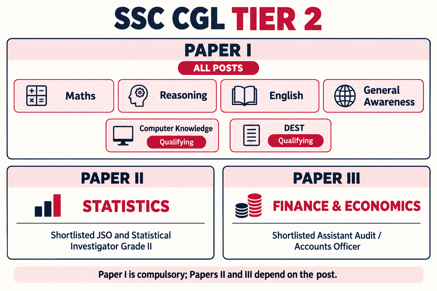 SSC CGL Tier 2 routes: compulsory Paper I for all posts, additional Statistics Paper II for shortlisted JSO and Statistical Investigator Grade-II candidates, and additional Finance and Economics Paper III for shortlisted Assistant Audit Officer and Assistant Accounts Officer candidates.